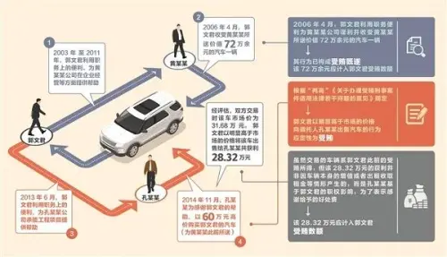 吉林省一学校原院长高价将受贿车辆转卖请托人如何认定